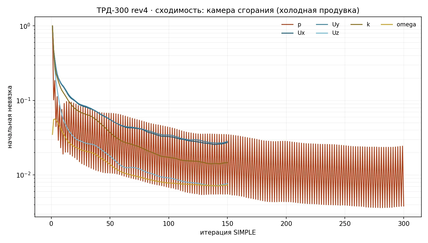 Сходимость расчёта камеры сгорания