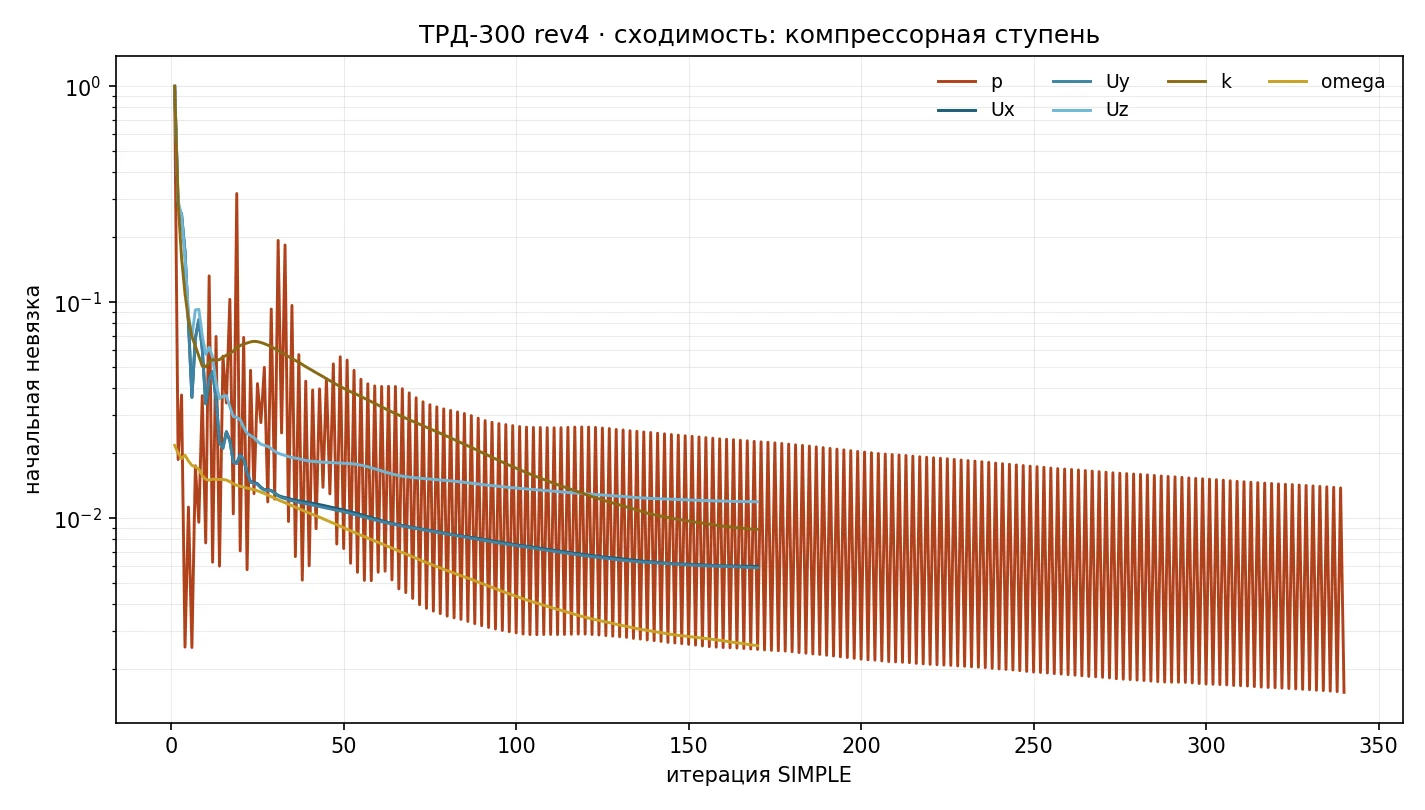 Сходимость расчёта компрессорной ступени