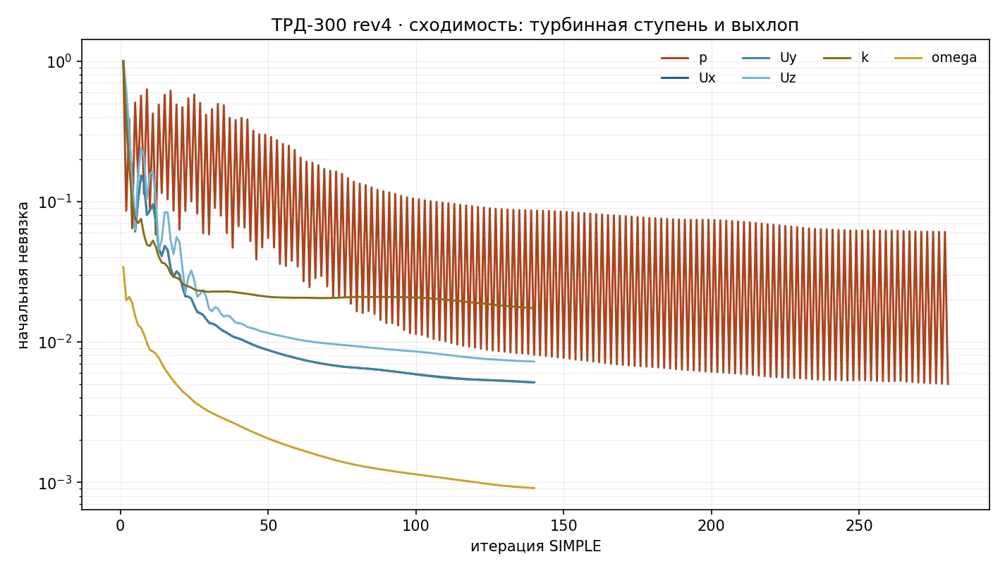 Сходимость расчёта турбины и выхлопа