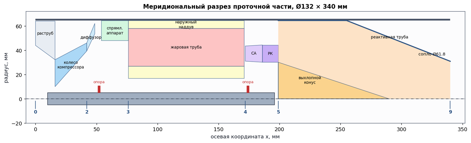 Меридиональный разрез