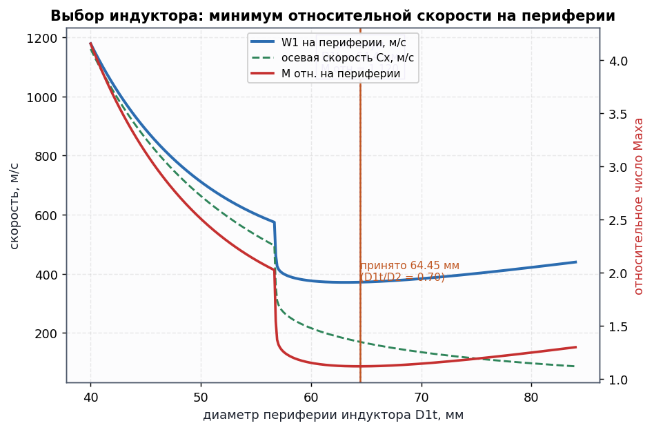 Выбор индуктора