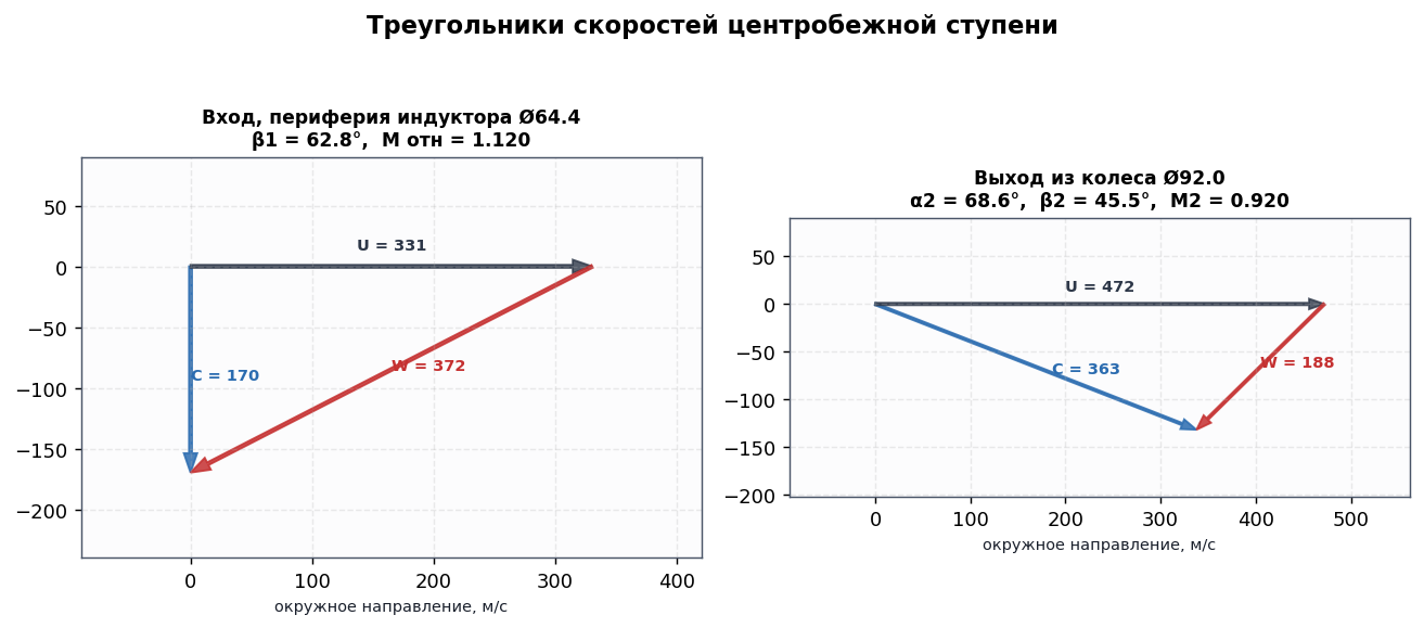 Треугольники скоростей компрессора