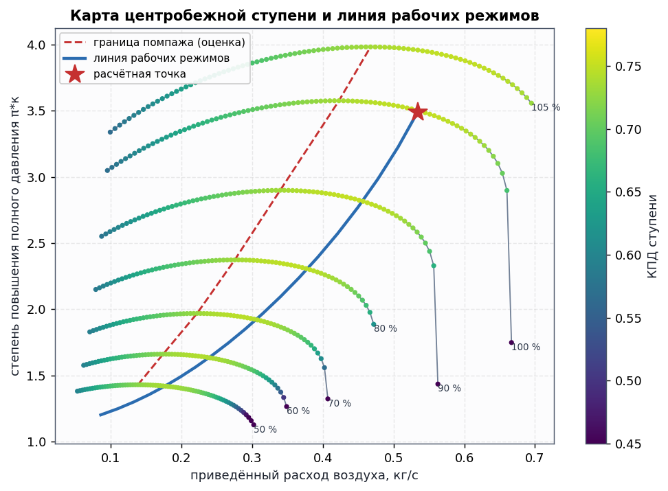 Карта компрессора