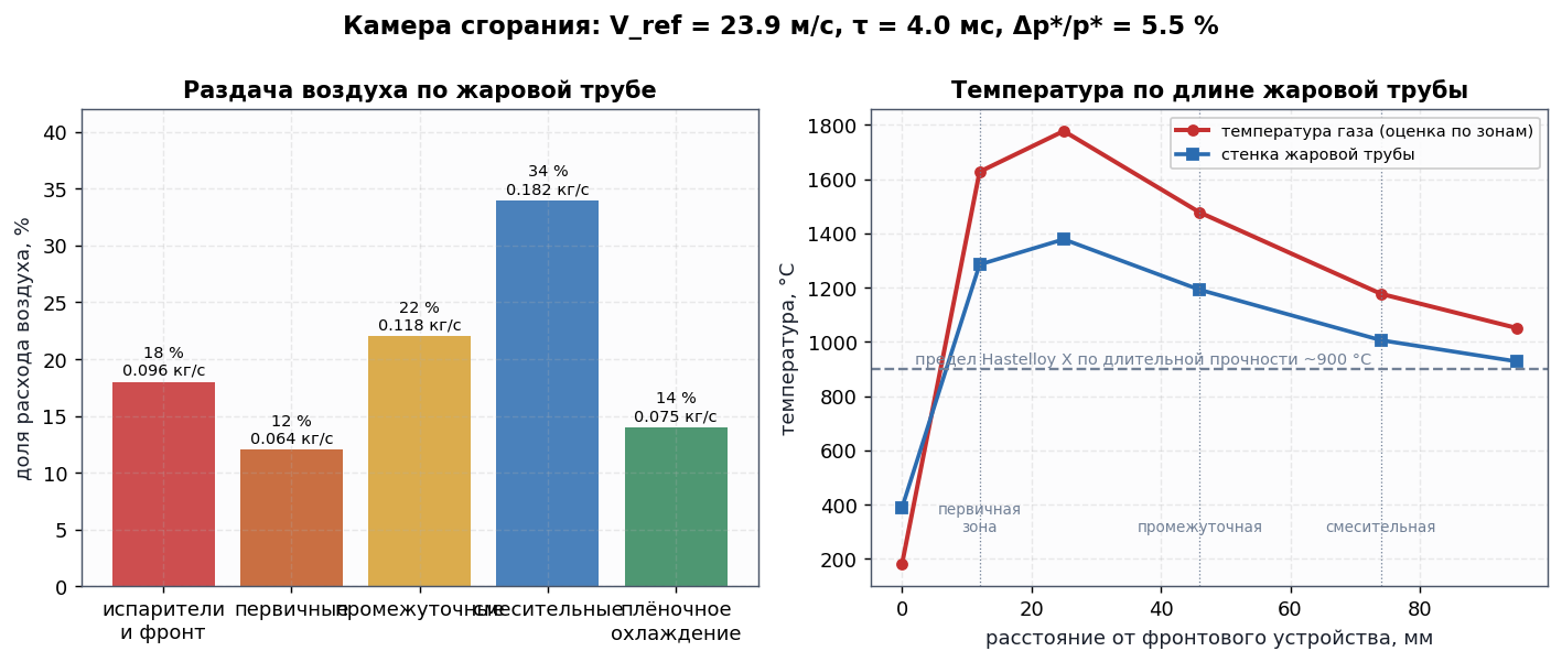 Камера сгорания