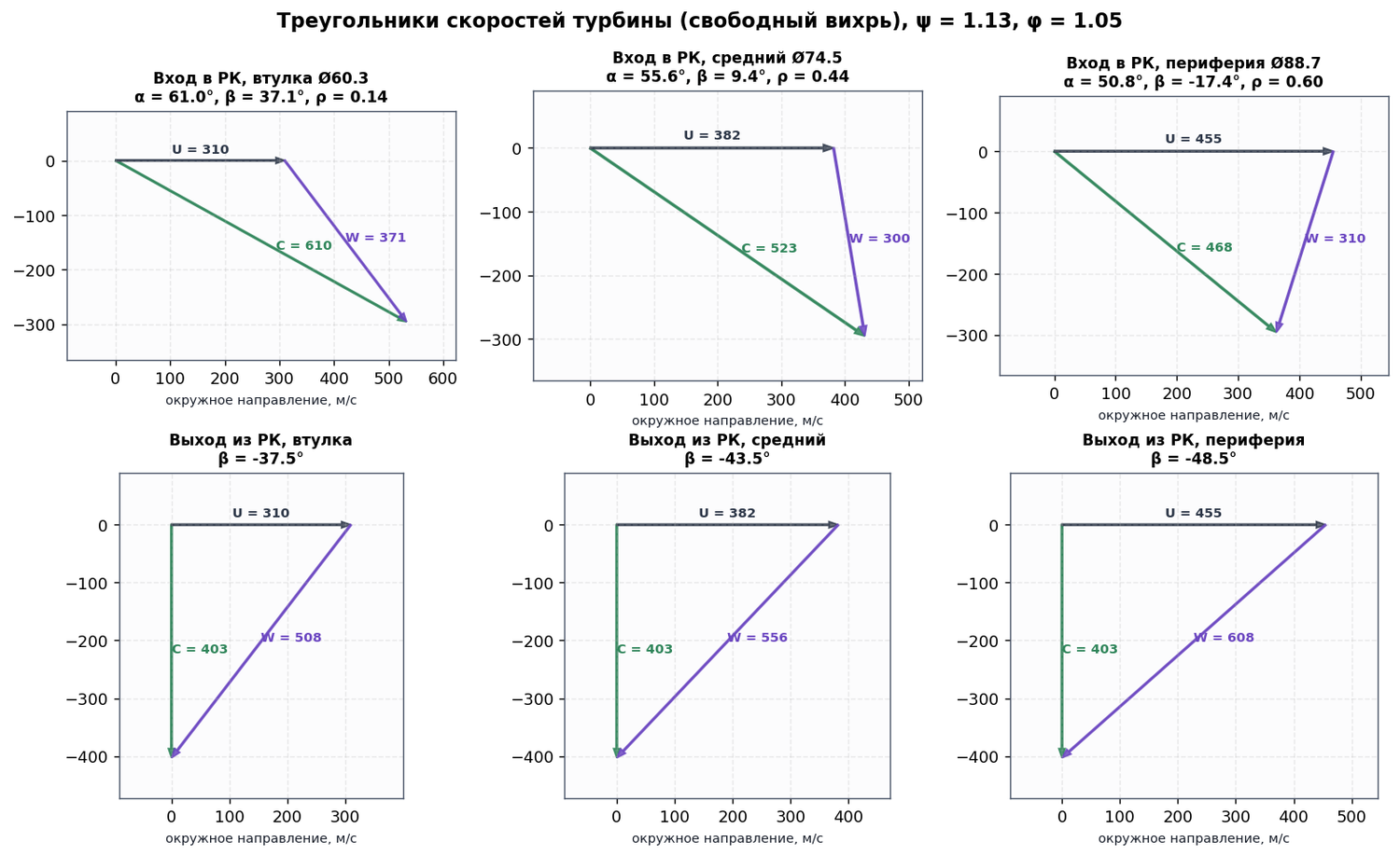 Треугольники скоростей турбины