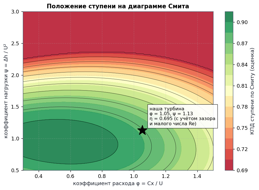 Диаграмма Смита