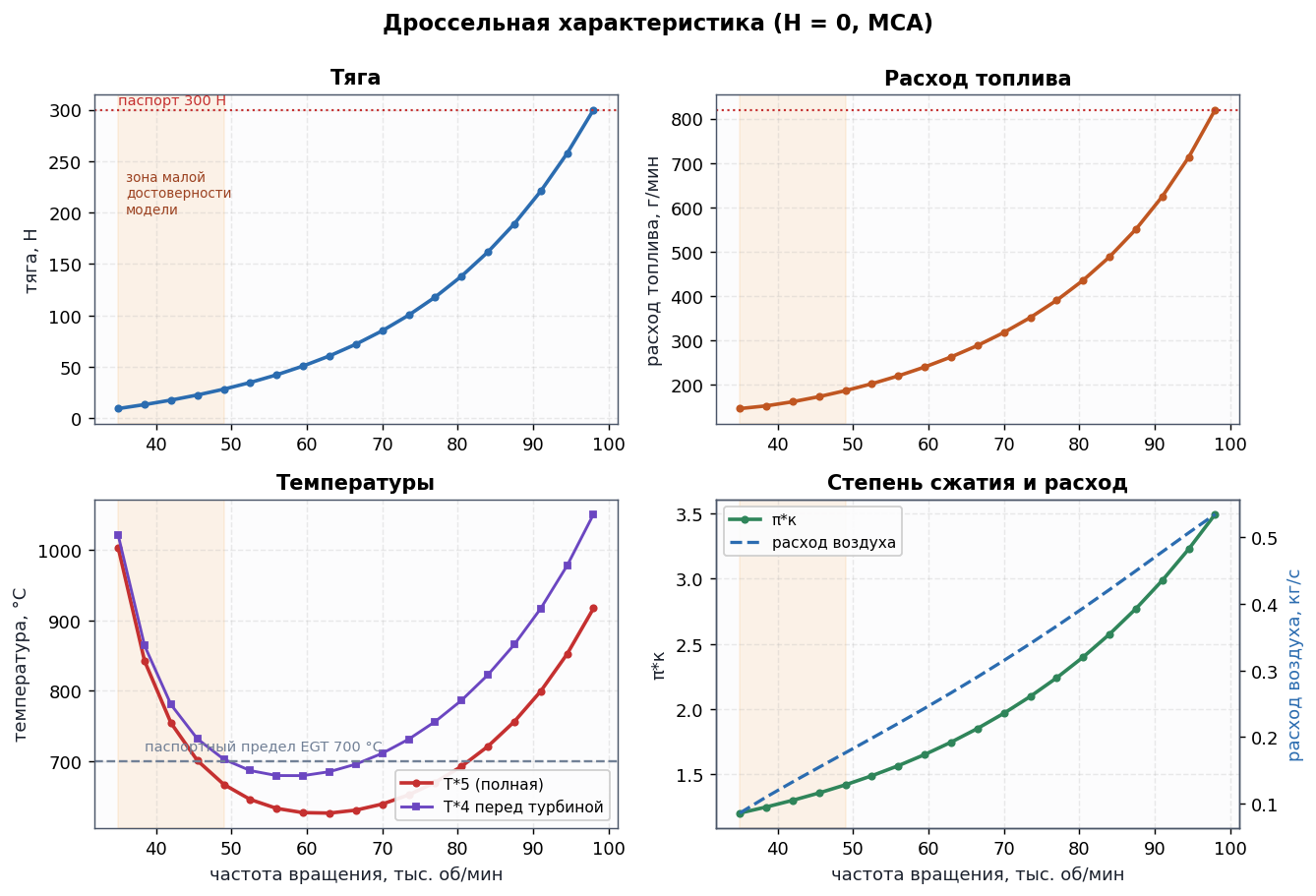 Дроссельная характеристика