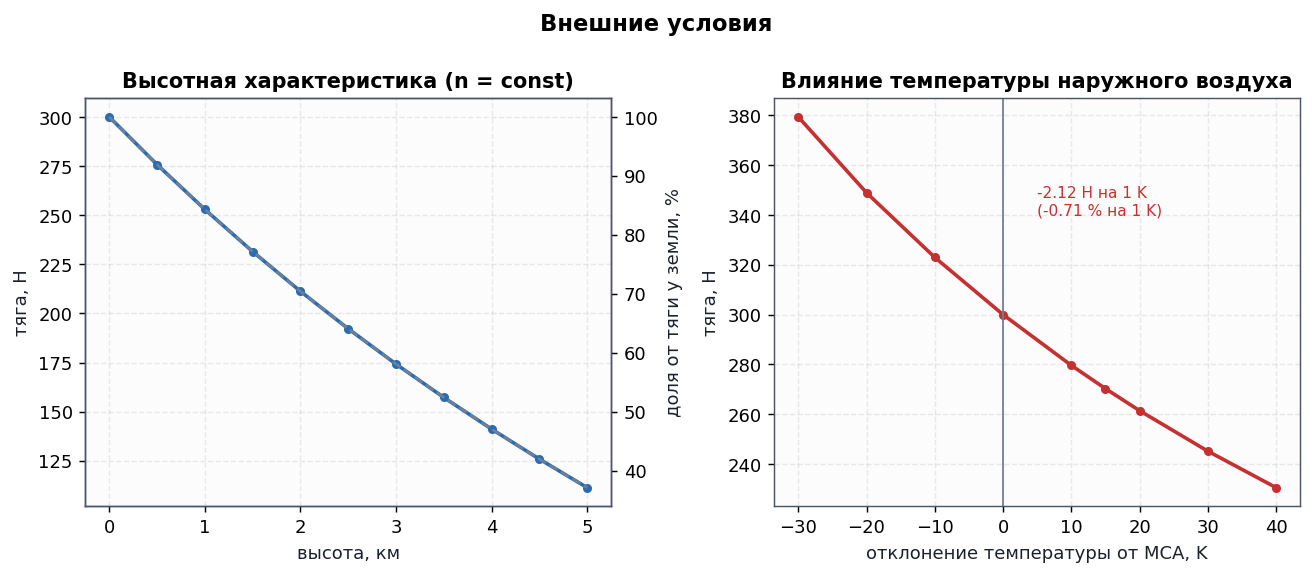 Внешние условия